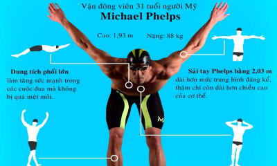 Huyền thoại Michael Phelps - Sải tay dài 2m03 có phải là “mã số”?